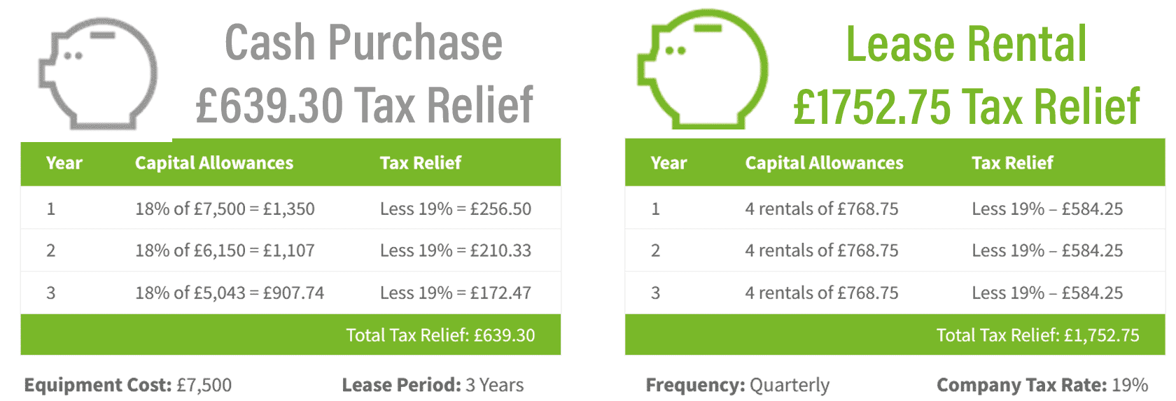 chart showing tax savings from leasing over purchasing